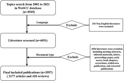 A bibliometric analysis of global trends in the research field of pharmaceutical care over the past 20 years